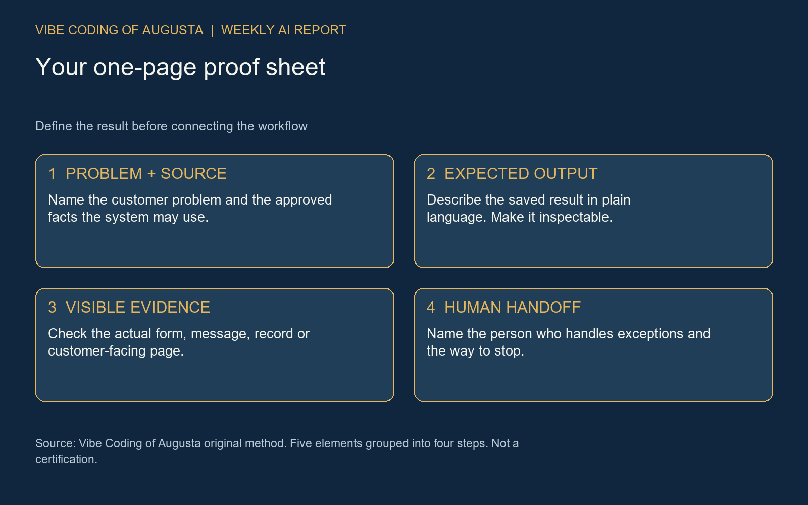 Five parts of an owner’s proof sheet: problem, approved source, expected output, visible evidence, and human handoff