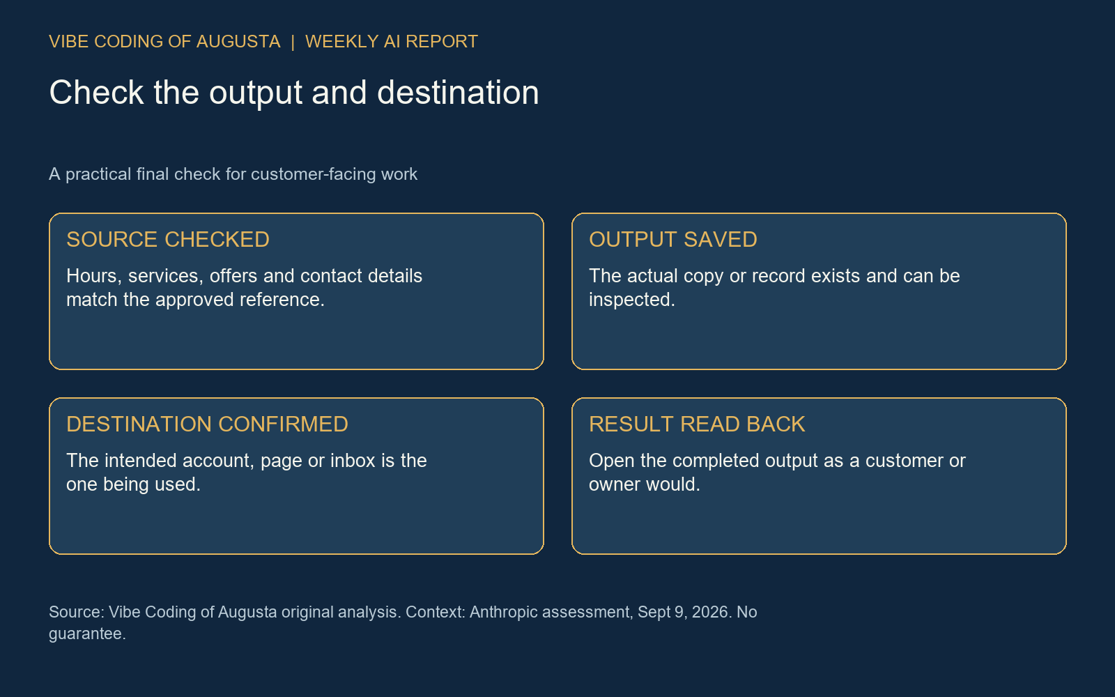 Four evidence gates for a proposed business workflow: source checked, output saved, destination confirmed, and result read back