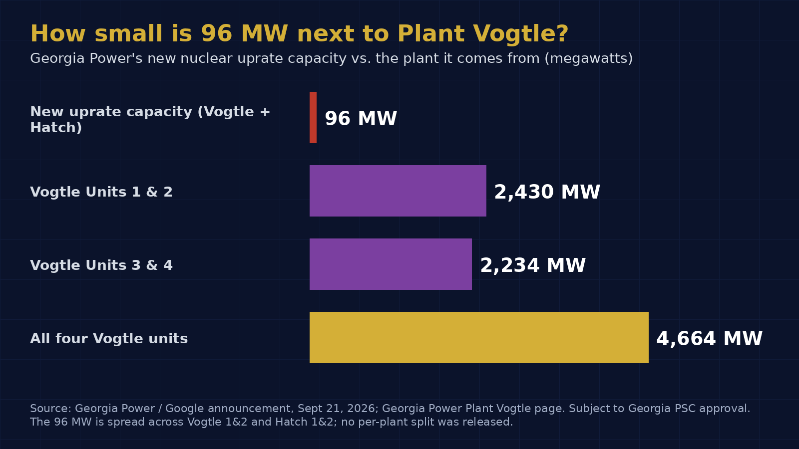 Bar chart: Georgia Power's new 96 MW nuclear uprate capacity compared with Plant Vogtle's 4,664 MW