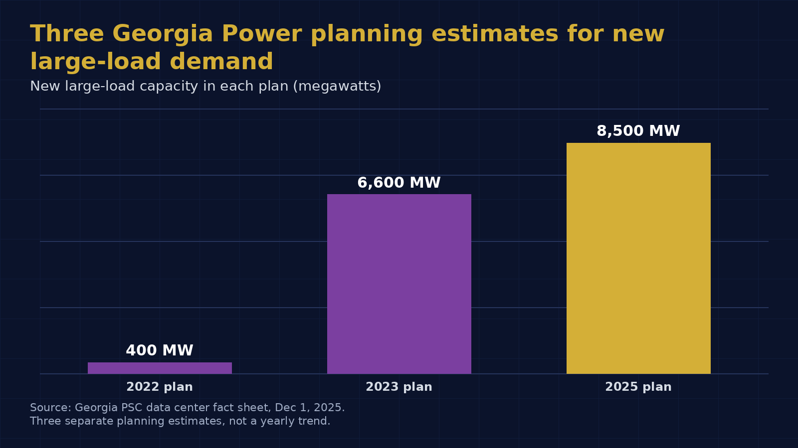 Column chart: Georgia Power planning estimates for new large-load demand of 400 MW (2022), 6,600 MW (2023) and 8,500 MW (2025)