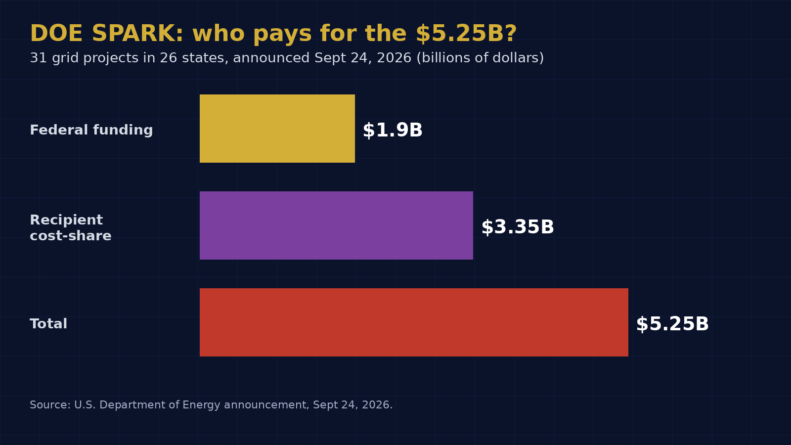 Bar chart: DOE SPARK funding, $1.9B federal, $3.35B cost-share, $5.25B total