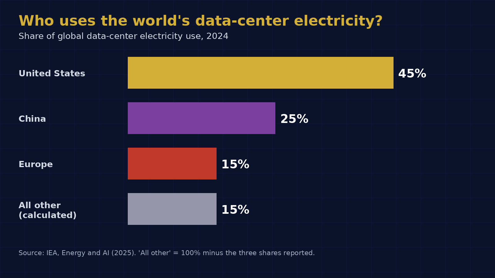 Bar chart: share of world data-center electricity in 2024, US 45%, China 25%, Europe 15%, all other 15%