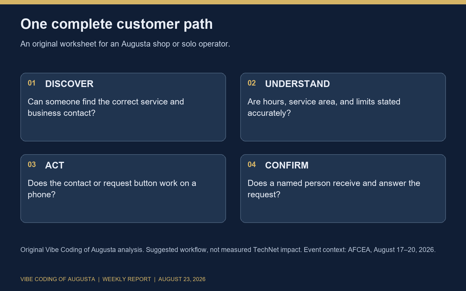 Four-stage local customer path: discover, understand, act, receive confirmation; each stage includes an owner check.