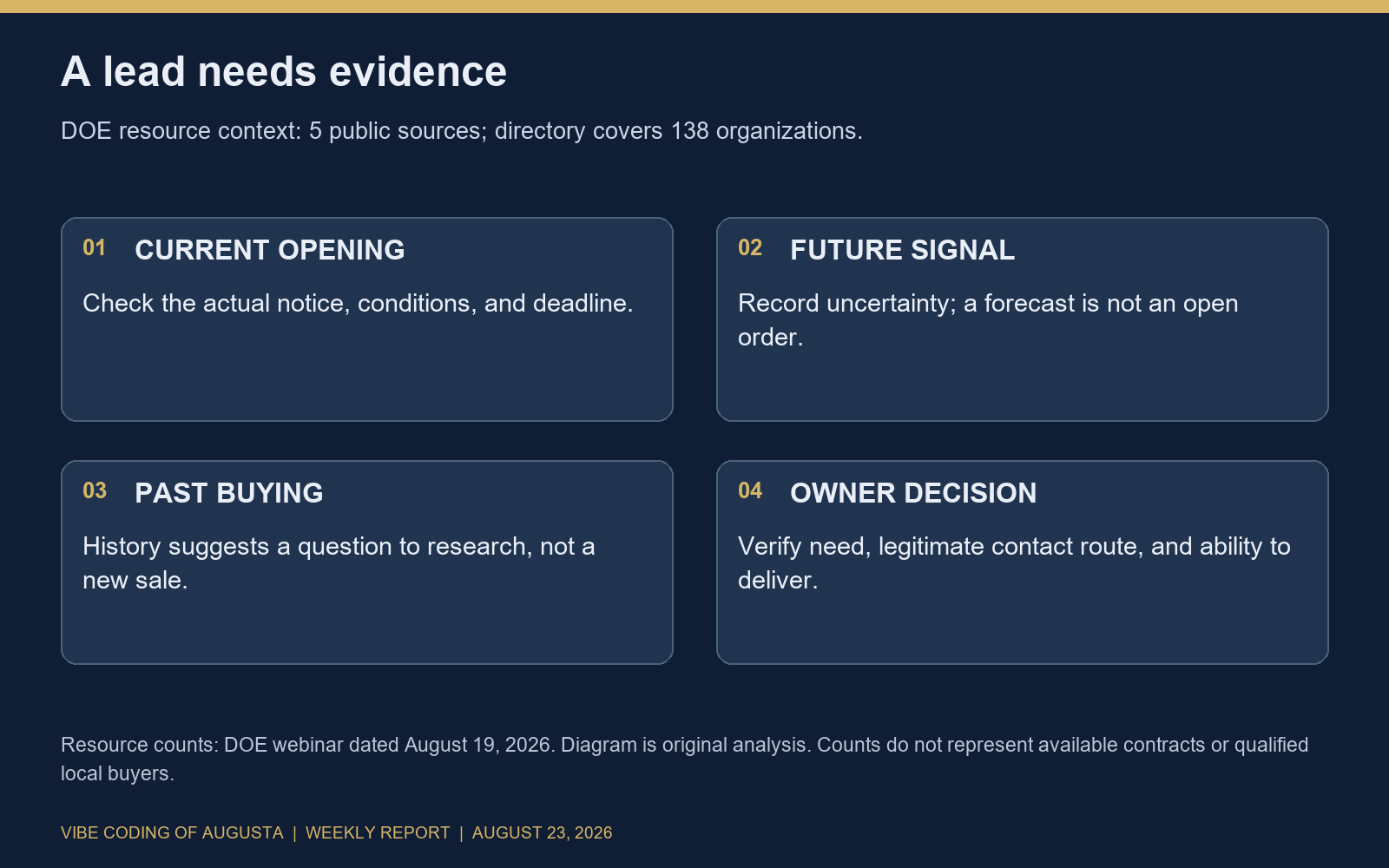 Three evidence boxes separate a current opening, a future signal, and past buying; an owner then verifies fit before taking action.