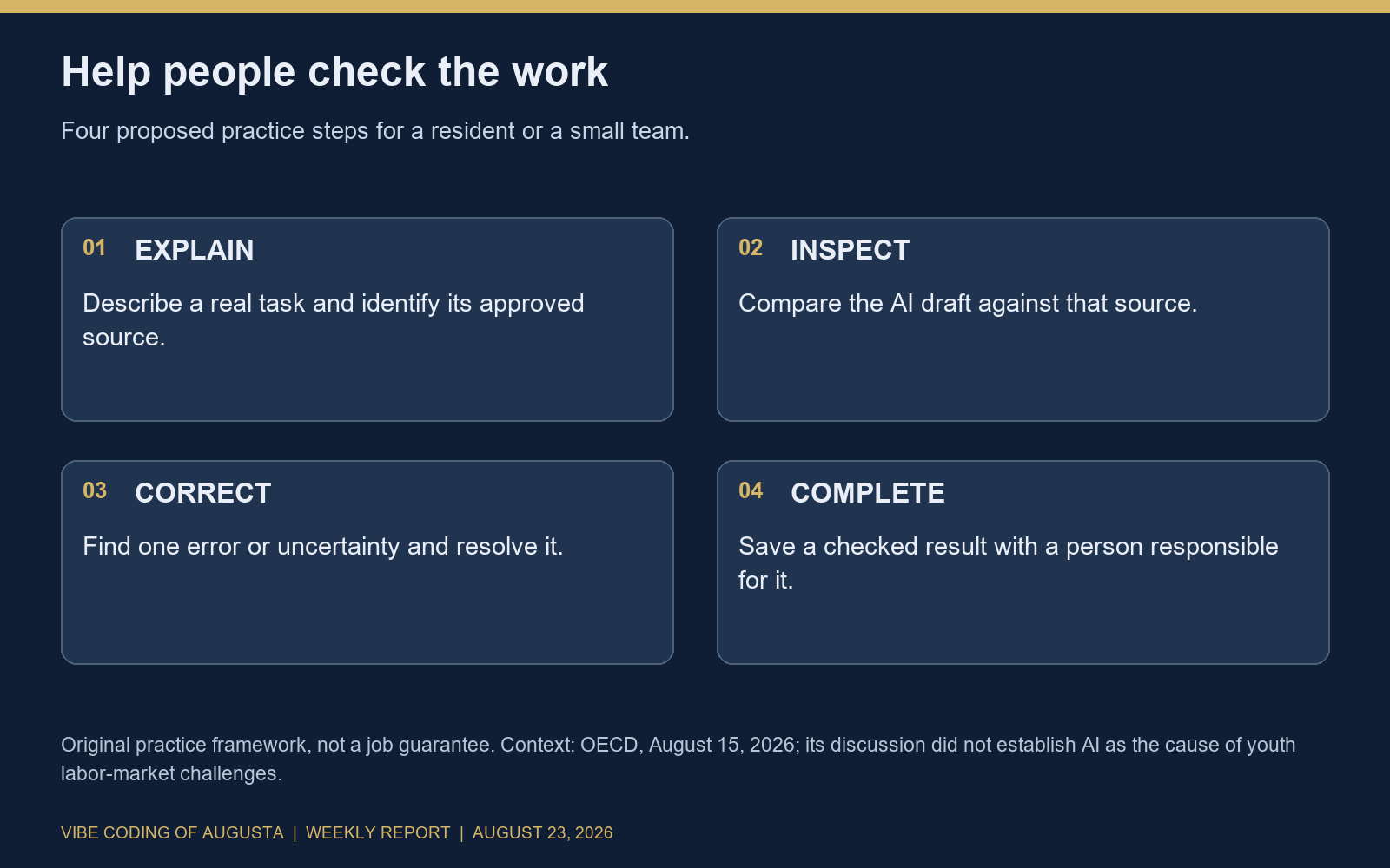 Practice ladder: explain the task, inspect a draft, correct an error, and complete a checked result; all four steps retain a human owner.