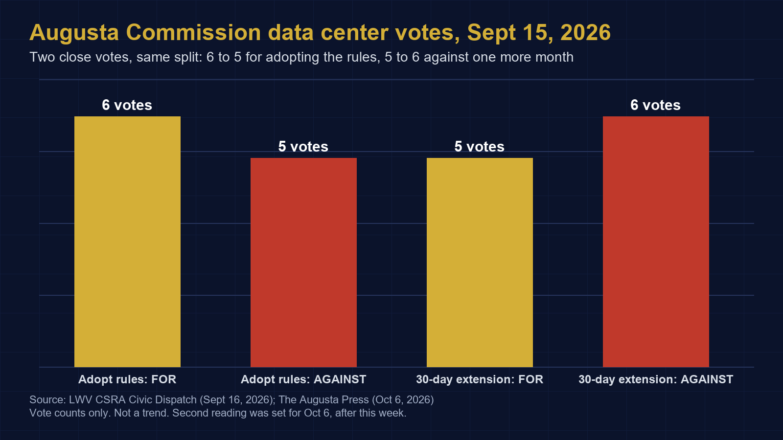 Column chart: Augusta Commission data center votes on Sept 15, 2026. Adopt rules 6 for, 5 against. 30-day moratorium extension 5 for, 6 against.