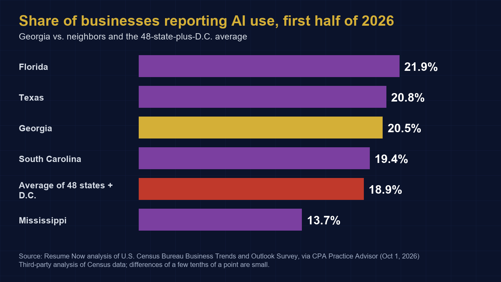 Bar chart: share of businesses reporting AI use, first half of 2026. Florida 21.9%, Texas 20.8%, Georgia 20.5%, South Carolina 19.4%, 48-state-plus-D.C. average 18.9%, Mississippi 13.7%.