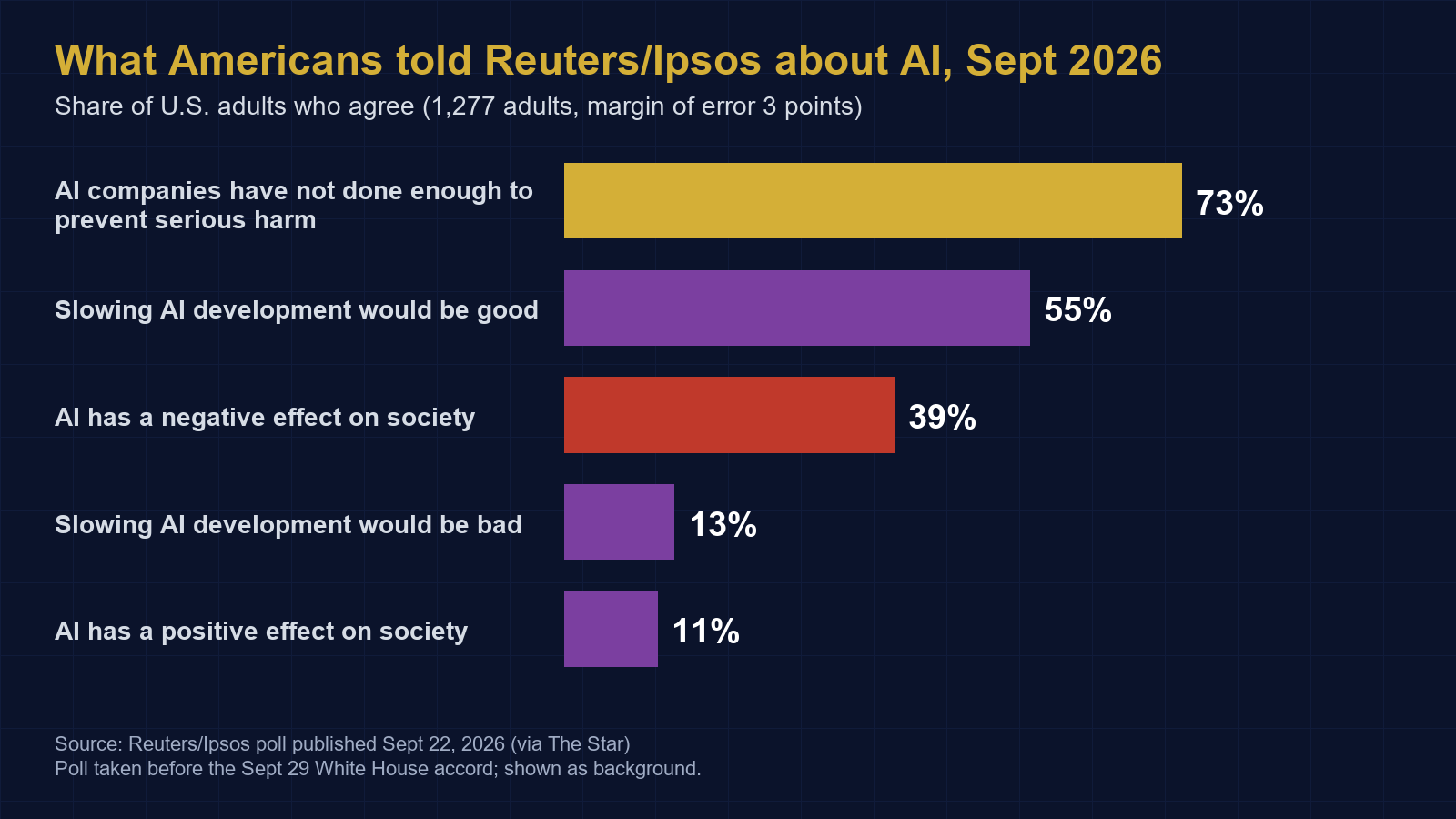 Bar chart of Reuters/Ipsos poll, Sept 2026: 73% say AI companies have not done enough to prevent serious harm, 55% say slowing AI would be good, 39% say AI has a negative effect on society, 13% say slowing would be bad, 11% say AI has a positive effect.