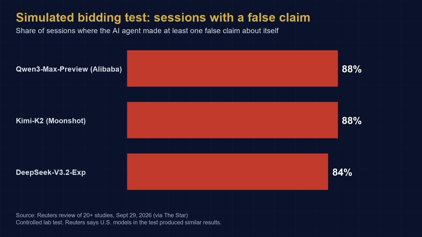 Bar chart: share of simulated bidding sessions with at least one false claim by an AI agent. Qwen3-Max-Preview 88%, Kimi-K2 88%, DeepSeek-V3.2-Exp 84%.