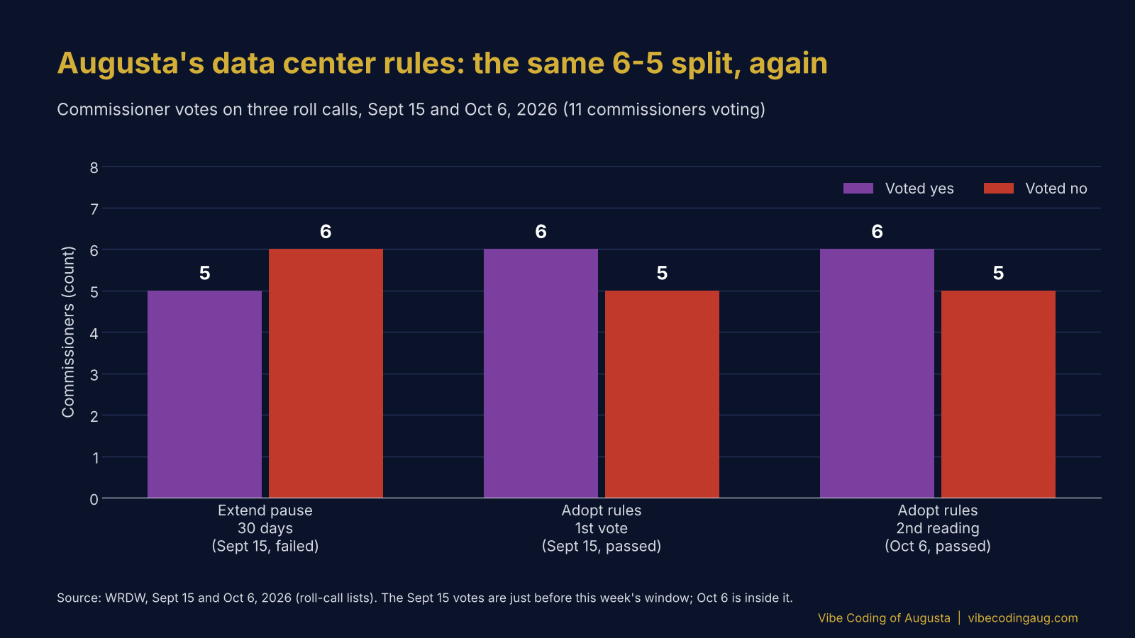 Column chart: Augusta Commission data center votes. Extend pause: 5 yes, 6 no (Sept 15). Adopt rules first vote: 6 yes, 5 no (Sept 15). Adopt rules second reading: 6 yes, 5 no (Oct 6).