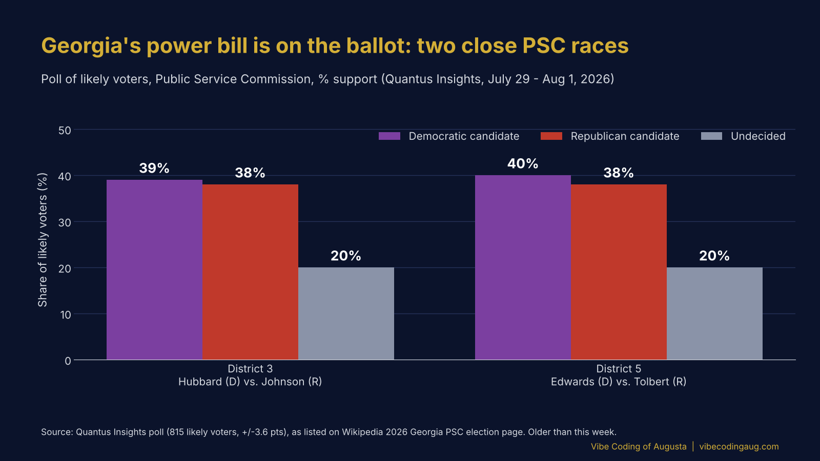 Column chart: Georgia PSC polls. District 3 Hubbard 39%, Johnson 38%, undecided 20%. District 5 Edwards 40%, Tolbert 38%, undecided 20%.
