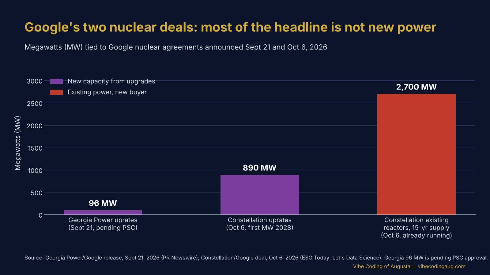 Column chart: Georgia Power uprates 96 MW, Constellation uprates 890 MW (new capacity), Constellation existing reactors 2,700 MW (existing power with a new buyer).