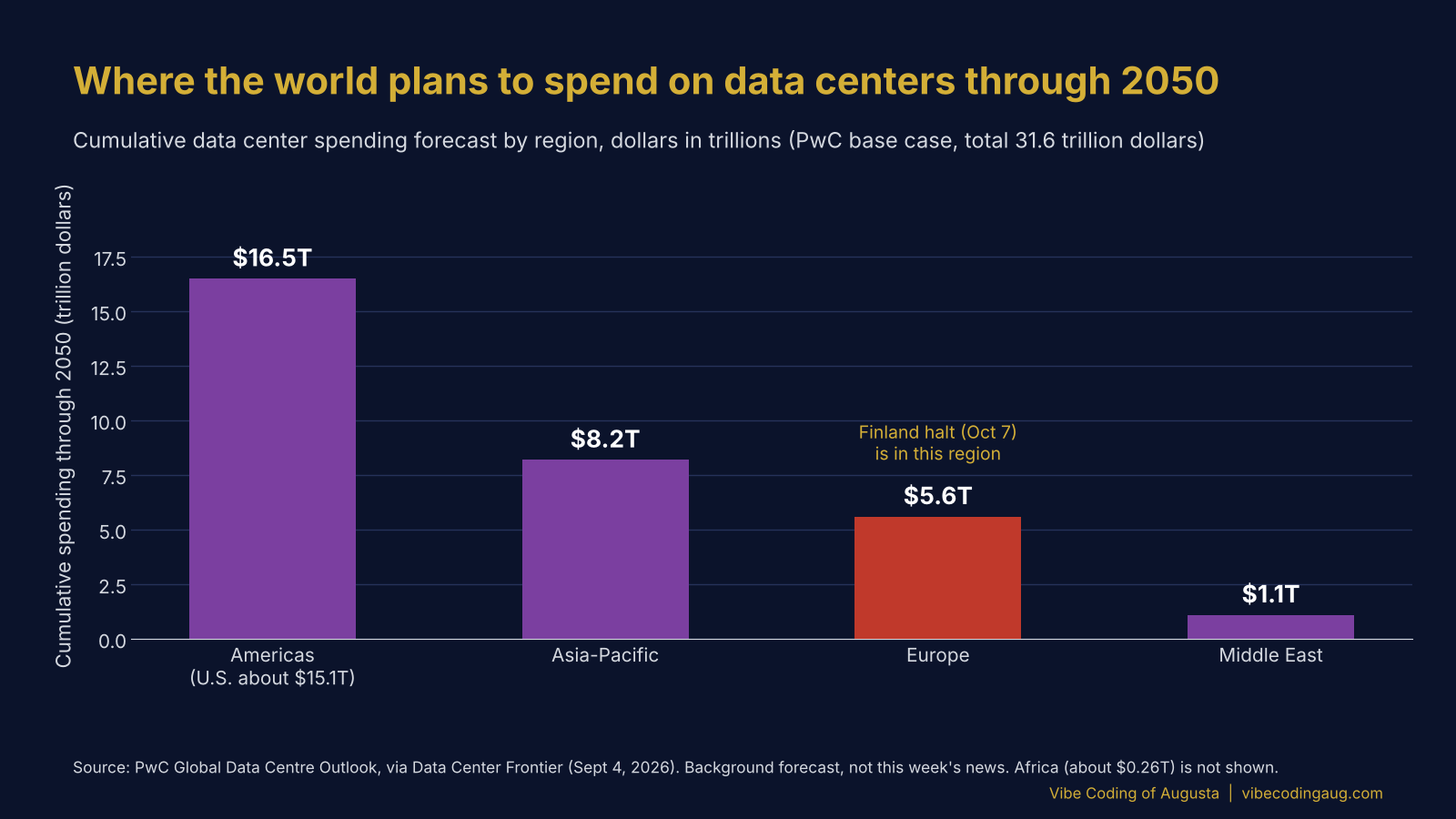 Column chart: PwC forecast of cumulative data center spending through 2050. Americas $16.5 trillion, Asia-Pacific $8.2 trillion, Europe $5.6 trillion, Middle East $1.1 trillion.