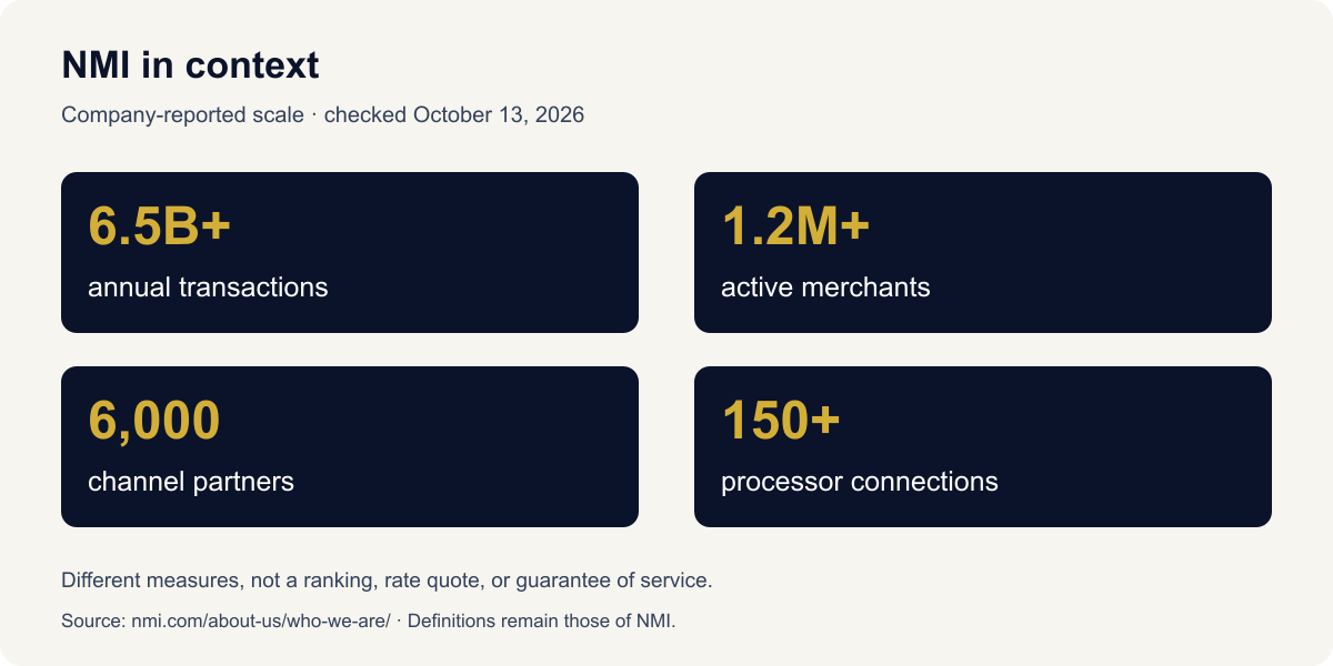 NMI self-reported scale: 6.5 billion plus annual transactions, 1.2 million plus active merchants, 6,000 partners, and 150 plus processor connections.