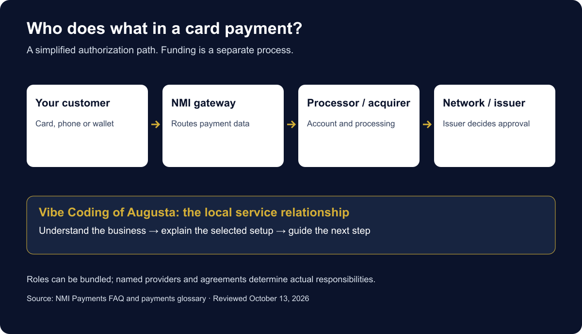 Simplified card authorization path and the distinct role of local guidance.